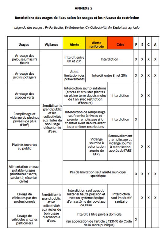 usages de leau