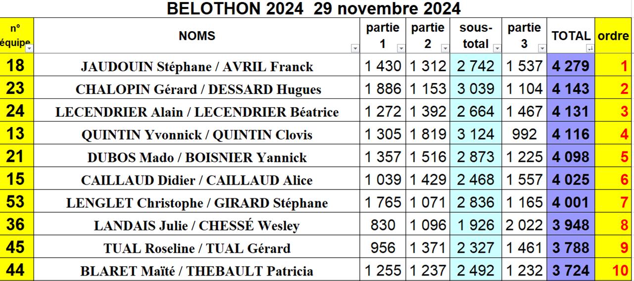 résultats belothon 2024
